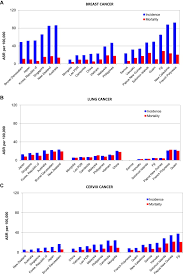 After breast cancer, cervical cancer is the second most common cancer among women in malaysia. Cancer Burden And Control In The Western Pacific Region Challenges And Opportunities Sciencedirect