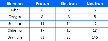 Proton Electron Neutron Sada Margarethaydon Com