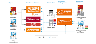 How Alibaba Works And Rise Of Alibaba As The Largest Ecommerce Company In China In 2020 Ecommerce E Business Business
