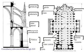 T P 2 Viajando Por La Historia Linea De Tiempo Arquitectura Gotica Arquitectura Catedral Gotica