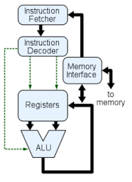 Task 2 a block diagram is a basic model of a computer system.the model is built from a number of different blocks and each block performs a different task.all blocks work together to process data into information. Internal Computer Hardware Introduction To Information And Communication Technology