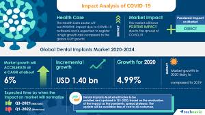 Vitaleurope is a leading dental clinic based in central london and budapest. Dental Implants Market Analysis Highlights The Impact Of Covid 19 2020 2024 Increase In Cosmetic And Orthodontic Treatments To Boost Market Growth Technavio Business Wire