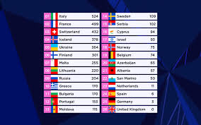 Voices by tusse from sweden at eurovision song contest 2021. Eurovision 2021 I Risultati Separati Di Giurie E Televoto
