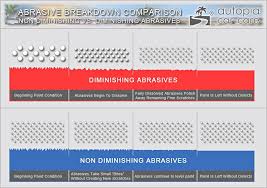 Diminishing Vs Non Diminishing Abrasives Page 3