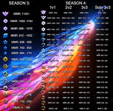 Some software houses prefer to hide the data on their player base and rankings, while others provide an api with which most of these statistics can be gathered. Rocket League Mmr