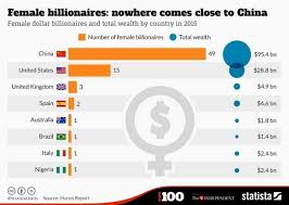 Most Female Billionaires Live In This Country | Ideas Shaping The World |  Infographic, Business technology, Billionaire