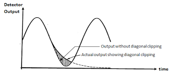 From wikipedia, the free encyclopedia. Explain The Square Law Demodulation And Envelope Demodulation Of Am Wave Electronics Post