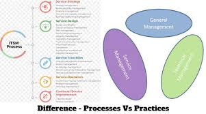 Itil V3 Vs Itil V4 What Is Difference Between This Framework In 2020 Reliability Engineering General Management Fourth Industrial Revolution