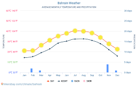 Bahrain Weather 2020 Climate And Weather In Bahrain The