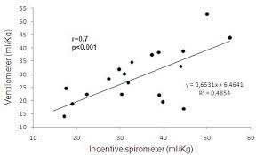 Correlation Between Dvc Measured With Ventilometer And