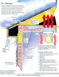 An ice dam is a ridge of ice that forms at the edge of a roof and prevents melting snow (water) from draining off the roof. Ice Dams Are Formed When Attic Bypasses Leak Heated Air Through An Unheated Attic Melting Snow And Refreezing When It Reaches A Cold Spot Such As The Eaves Houle Insulation Houle Insulation