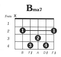 › a › e › f# › eb7. B Major 7 Guitar Chord