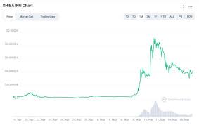 In fact, of the cryptocurrencies we mentioned at the beginning of this article, only ripple is down (by 20% or so). Shiba Another Joke Coin Living On Elon Musk Mentions