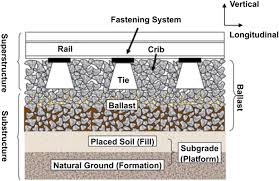 This method consists of a lead test vehicle that performs the flaw detection process, followed by a verification chase car. Non Destructive Assessment And Health Monitoring Of Railway Infrastructures Springerlink