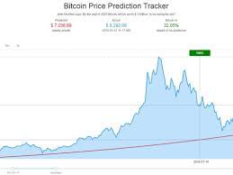 Bitcoin's price was bound to rise in 2020, by dint of a sheer technical fact: Bitcoin Price Will Hit 1 Million By 2020 Says John Mcafee