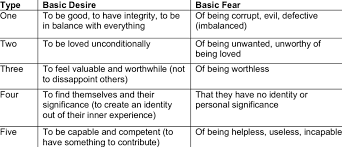 You'll likely see a characteristic or two of yourself in all of the nine personality styles, but to be an enneagram type, you are most of. Core Motivations And Basic Fears Of The Nine Enneagram Types Download Table