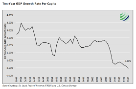 gdp per capita even less than meets the eye