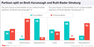 The us federal court system: Many See Partisanship In The Courts Yougov