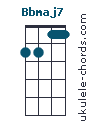 Here are five different ways you can play the bbmaj7 chord on the guitar. Bbmaj7 A Maj7 Ukulele Akkord