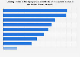 When it comes to presenting that meal, most people just want their food without dealing with any kind of fanfare that complicates everything. Menu Trends Food Preparation Methods U S 2016 Statista