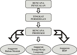 Selanjutnya tenaga kerja langsung juga dipahami sebagai seseorang yang terlibat dalam pekerjaan pembuatan proses produksi. Teknik Penyusunan Anggaran Operasional Perusahaan Pdf Free Download