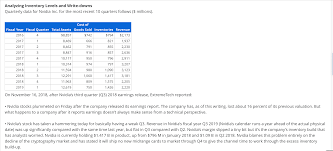 Solved Analyzing Inventory Levels And Write Downs Quarterly Data For Nvidia Inc For The Most Recent 10 Quarters Follows Millions Course Hero