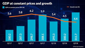 Check spelling or type a new query. Higher Malaysian Gdp Growth Seen In Q4 The Star