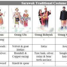 Iban traditional clothing and attire. Sarawak Traditional Costume Characteristics Source Unit Promosi Download Scientific Diagram