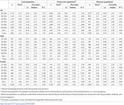 72 Cogent Tsh Levels By Age