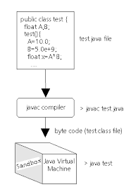 Java Programming Flowchart World Of Programming Java