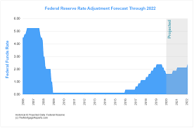 December 2019 Mortgage Rates Forecast Fha Va Usda