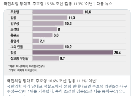 국민의힘 당대표에 출마한 주호영(왼쪽부터), 홍문표, 나경원, 조경태, 이준석 후보가 7일 오후. êµ­ë¯¼ì˜íž˜ ë‹¹ëŒ€í'œ ì§€ì§€ë„ ì´ˆì„  ê¹€ì›… ì˜ì› ì£¼í˜¸ì˜ ì´ì–´ 2ìœ„ êµ­íšŒ ì •ë‹¹ ì •ì¹˜ êµ­ì œ ê¸°ì‚¬ë³¸ë¬¸ Focus1