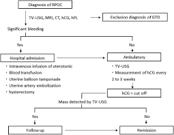 Till now you might have got some idea about the. Conservative Management For Retained Products Of Conception After Less Than 22 Weeks Of Gestation Shitanaka 2020 Journal Of Obstetrics And Gynaecology Research Wiley Online Library
