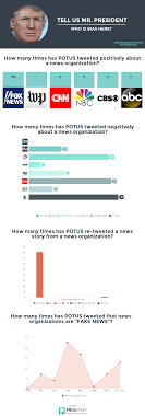 The Media Organisations Trump Loves And Hates In Charts