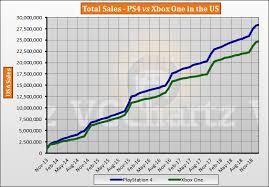 Ps4 Vs Xbox One In The Us Vgchartz Gap Charts January