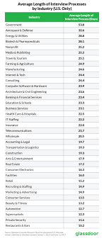 We did not find results for: How Long Does It Take To Hire Interview Duration In 25 Countries Glassdoor