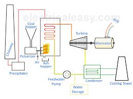 The environmental burden from coal fired power plants such as nitrogen oxide (nox), sulfur oxide (sox) and carbon dioxide (co2) is higher in terms of calorific values than oil or gas fired. Basic Layout And Working Of A Thermal Power Plant Electricaleasy Com
