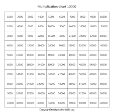 The result we got by adding the number, again and again, is the multiplication product. Multiplication Table 1 To 10000 Pdf Archives Multiplication Table Chart