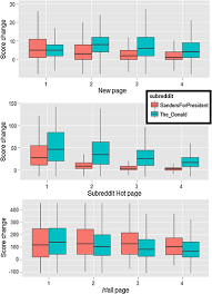 Pop Up Political Advocacy Communities On Reddit Com Sandersforpresident And The Donald Springerlink