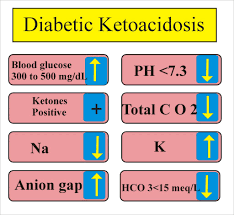 According to the center for disease control, over 29 million people in the united states have been diagnosed with diabetes. Ketoacidosis Diagnosis Diabetic Ketoacidosis Labpedia Net