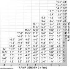 How To Determine Wheelchair Ramp Length Required For Loading Wheelchair Ramp Handicap Ramps Ramp Design