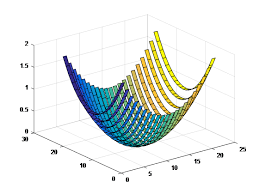 Electrical Engineering Tutorial 3d Plots In Matlab Plots Electrical Engineering Tutorial