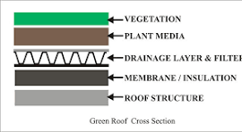 🥇 Greenroof Green Roofs | J-Drain Greenroof Solutions