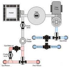 Aquaserv pool & spa inc 2017 Plumbing Valving In The Swim