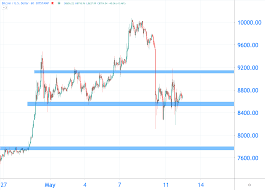 Convert bitcoin to us dollar. Technische Analyse Bitcoin Kurs Findet Unterstutzung Bei 8 600 Dollar Coinwelt