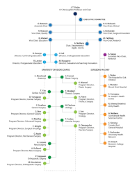 Leadership And Committee Structure Department Of Surgery