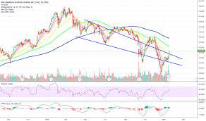 Pnc | complete pnc financial services group inc. Pnc Tradingview