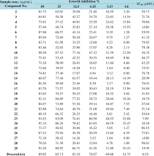 Visites récentes sur la page du 03 74 66 09 42. Six Dose Growth Inhibition Percent And Ic 50 Values Of The Test Download Scientific Diagram