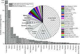 Biotech companies are listed according geographical points of view (continent / country). Number Of Biotech Companies In Selected Countries As Per Cent Of The Download Scientific Diagram