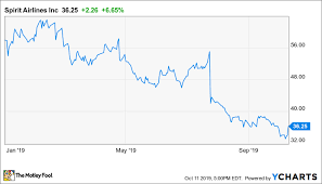 Spirit Airlines Stock Rebounds On Better Than Feared